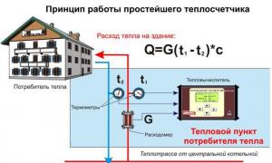 ﻿ Contadores de calefacción en un apartamento: principio de funcionamiento, instalación.