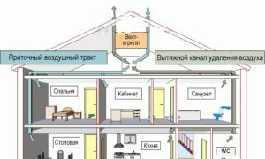 Ventilación en la casa: natural y artificial: requisitos, tipos y características Cómo montar correctamente la ventilación en una casa privada