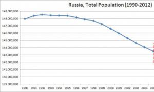 Demografía de Rusia: razones de la disminución de la fertilidad