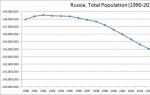 Демография России: причины снижения рождаемости