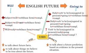 El verbo WILL (WOULD) en inglés